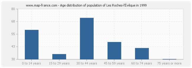 Age distribution of population of Les Roches-l'Évêque in 1999